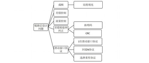 計(jì)算機(jī)網(wǎng)絡(luò)知識(shí)點(diǎn)三 數(shù)據(jù)鏈路層與工程施工實(shí)踐